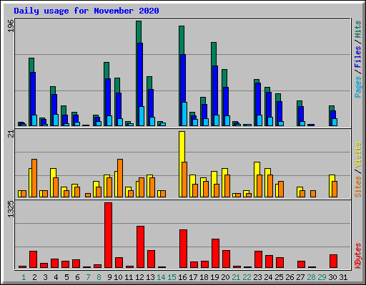 Daily usage for November 2020