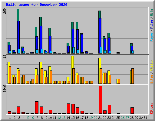 Daily usage for December 2020