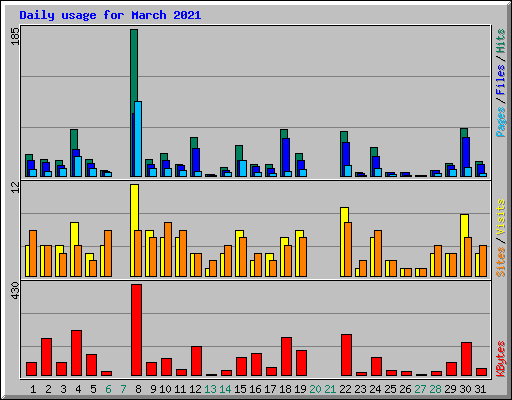 Daily usage for March 2021