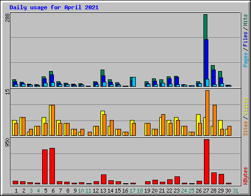Daily usage for April 2021