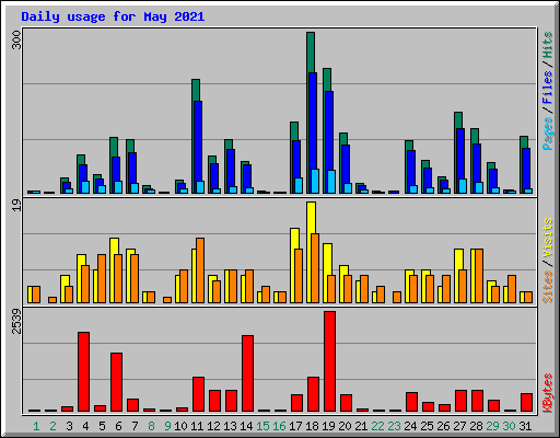 Daily usage for May 2021