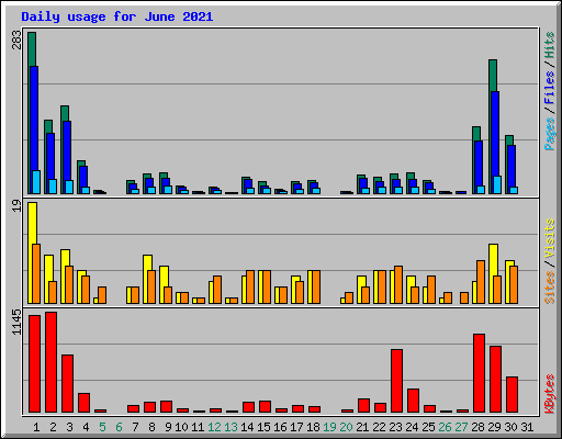 Daily usage for June 2021