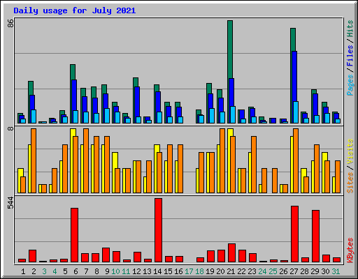 Daily usage for July 2021