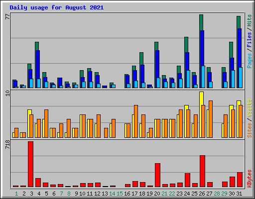 Daily usage for August 2021
