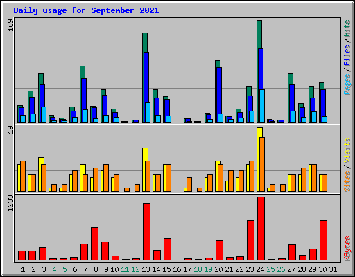 Daily usage for September 2021