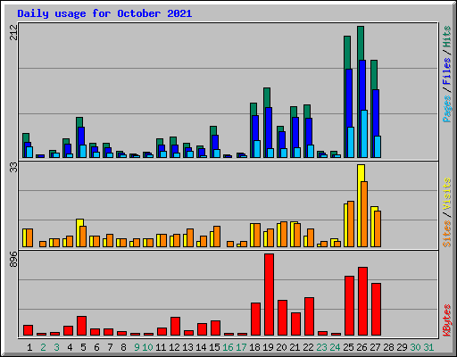 Daily usage for October 2021