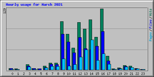 Hourly usage for March 2021