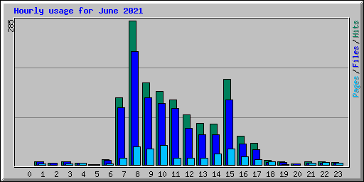 Hourly usage for June 2021
