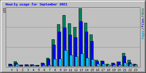 Hourly usage for September 2021