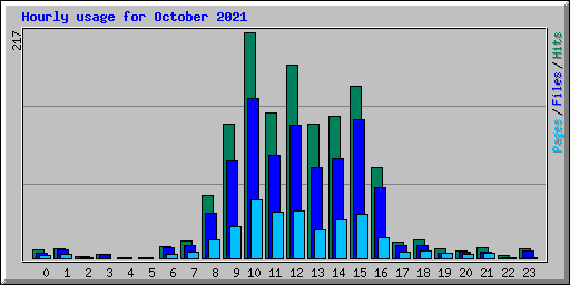 Hourly usage for October 2021