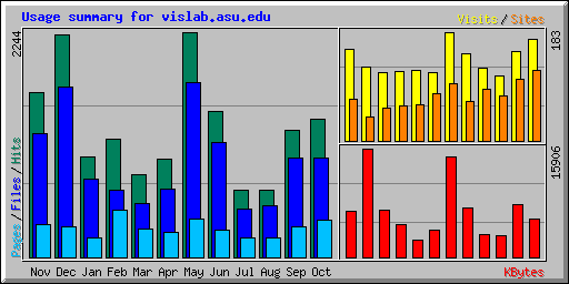 Usage summary for vislab.asu.edu